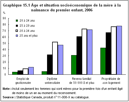 graphique 15.1 Âge et situation socioéconomique de la mère à la naissance du premier enfant, 2006