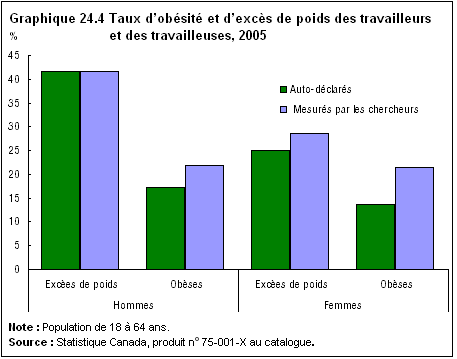 graphique 24.4 Taux d'obésité et d'excès de poids des travailleurs et des travailleuses, 2005 
