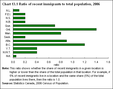 Chart 13.1 Ratio of recent immigrants to total population, 2006