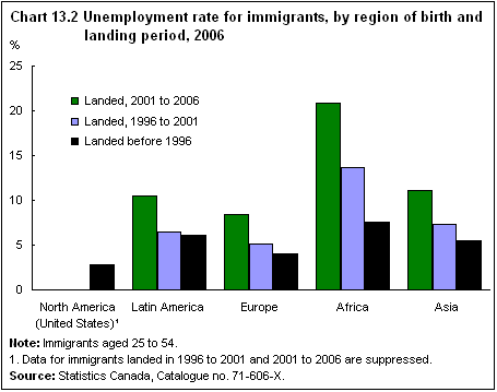 Chart 13.2 Unemployment rate for immigrants, by region of birth and landing period, 2006