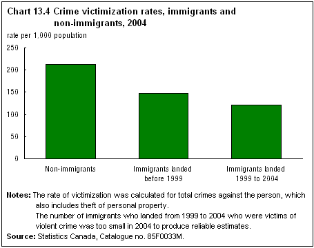 Chart 13.4 Victimization rates, immigrants and non-immigrants, 2004