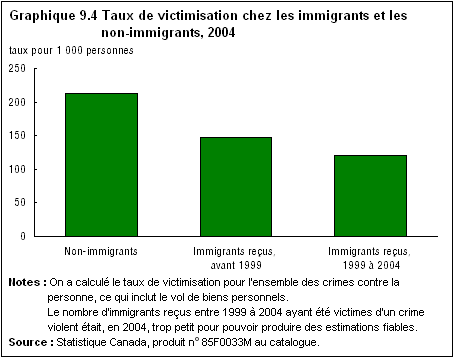 graphique 9.4 Taux de victimisation chez les immigrants et les non-immigrants, 2004