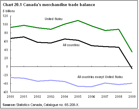 Chart 20.1 Canada's merchandise trade balance