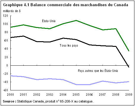 graphique 4.1 Balance commerciale des marchandises du Canada