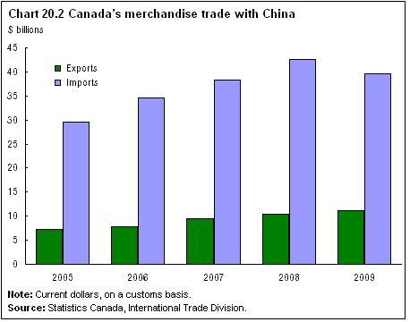 Chart 20.2 Canada's merchandise trade with China