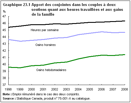 graphique 23.1 Apport des conjointes dans les couples à deux soutiens quant aux heures travaillées et aux gains de la famille 