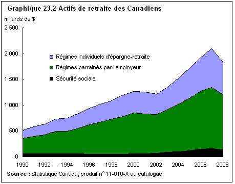 graphique 23.2 Actifs de retraite des Canadiens
