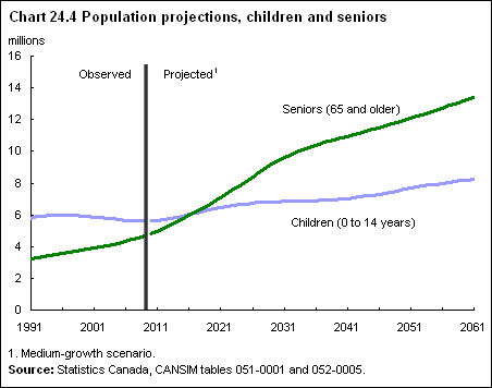 Chart 24.4 Population projections, children and seniors