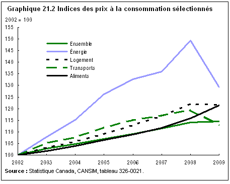 graphique 21.2 Indices des prix sélectionnés