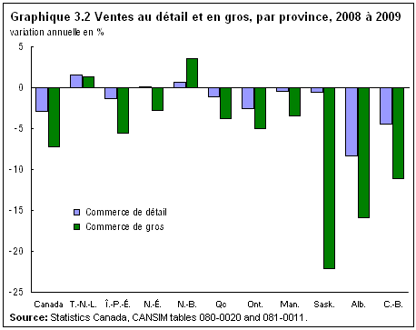 graphique 3.2 Ventes au détail et en gros, par province, 2008 à 2009