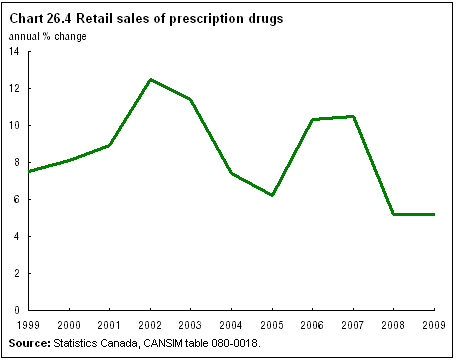 Chart 26.4 Retail sales of prescription drugs