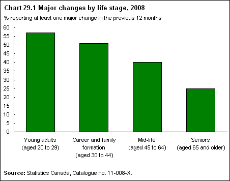 Chart 29.1 Major changes by life stage, 2008