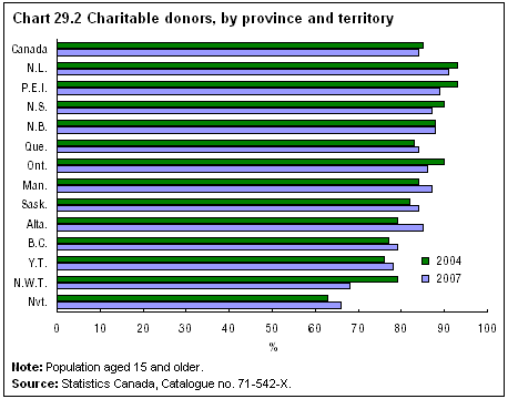 Chart 29.2 Charitable donors, by province and territory