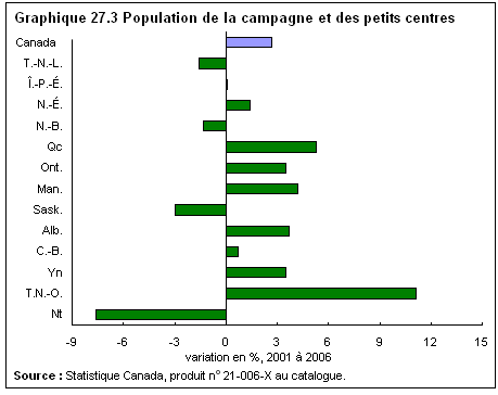 graphique 27.3 Population de la campagne et des petits centres