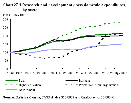 Chart 27.1 Research and development gross domestic expenditures, by sector