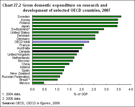 Chart 27.2 Gross domestic expenditure on research and development of selected OECD countries, 2007