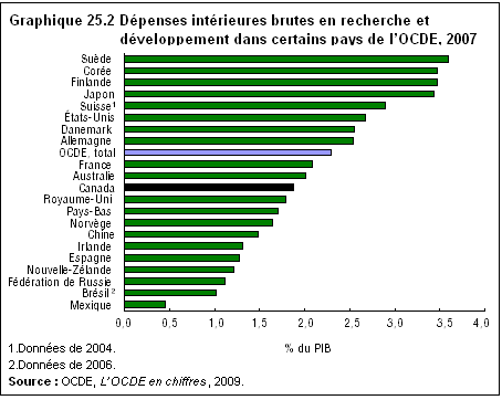 graphique 25.2 Dépenses intérieures brutes en recherche et développement dans certains pays de l'OCDE, 2007