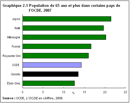 graphique 2.1 Population de 65 ans et plus dans certains pays de l'OCDE, 2007
