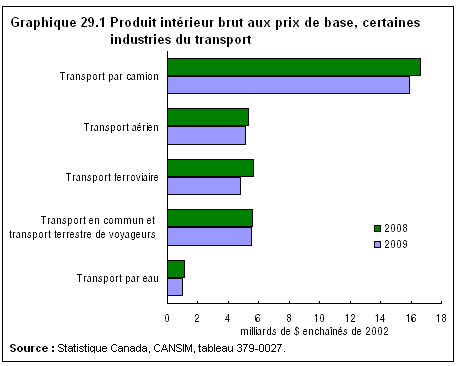 graphique 29.1 Produit intérieur brut aux prix de base, certaines industries du transport