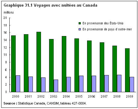 graphique 31.1 Voyages avec nuitées au Canada