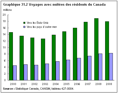 graphique 31.2 Voyages avec nuitées des résidents du Canada