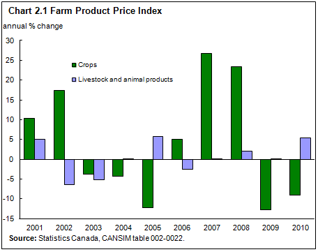 Chart 2.1 Farm Product Price Index