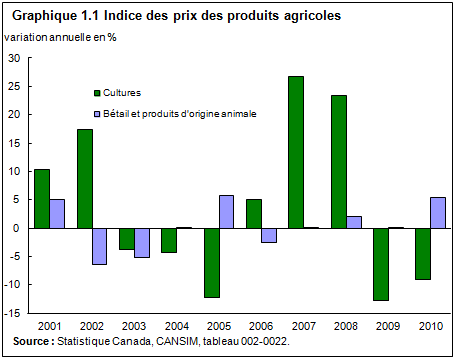 Graphique 1.1 Indice des prix des produits agricoles