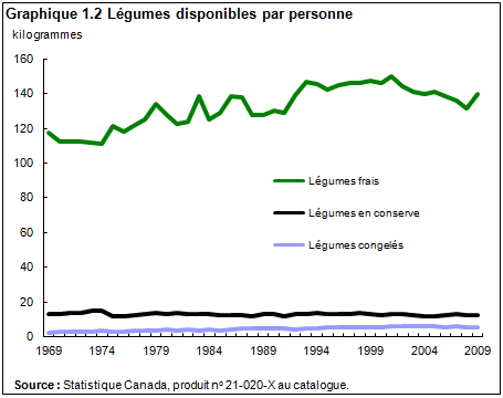 Graphique 1.2 Légumes disponibles par personne