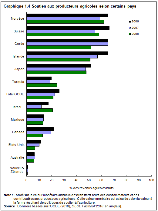 Graphique 1.4 Soutien aux producteurs agricoles selon certains pays