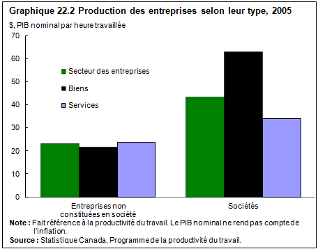 Graphique 22.2 Production des entreprises selon leur type, 2005