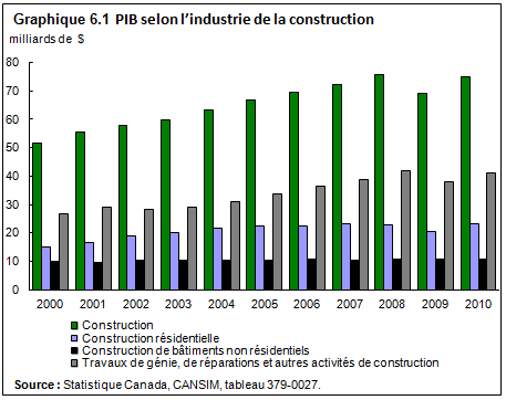 Graphique 6.1 PIB selon l'industrie de la construction