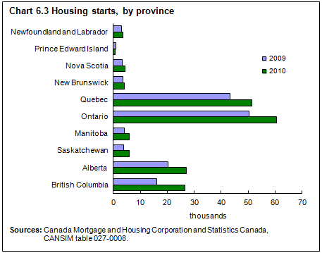 Chart 6.3 Housing starts, by province