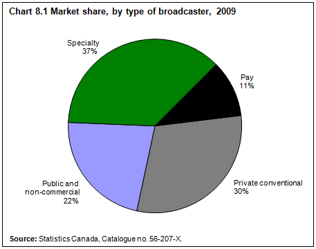 Chart 8.1 Market share, by type of broadcaster, 2009