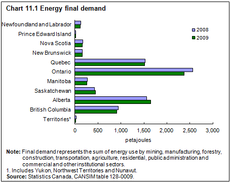 Chart 11.1 Energy, final demand