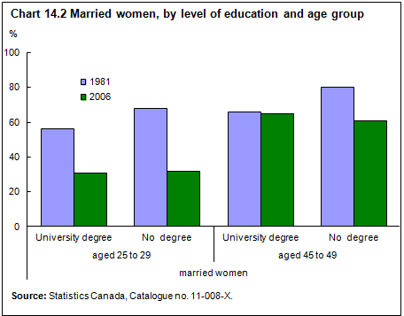Chart 14.2 Married women, by level of education and age group