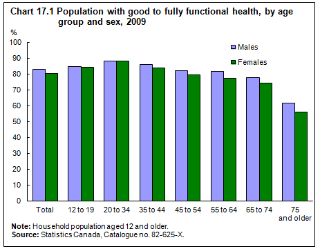 Chart 17.1 Population with good to fully functional health, by age group and sex, 2009