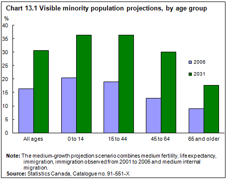 Chart 13.1 Visible minority population projections, by age group