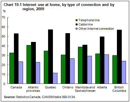 Chart 19.1 Internet use at home, by type of connection and by region, 2009