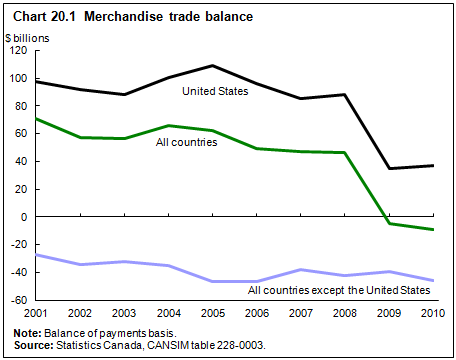 Chart 20.1 Merchandise trade balance