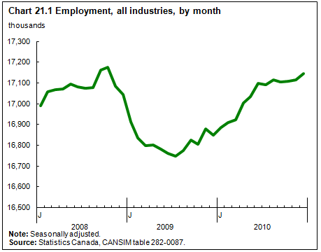 Chart 21.1 Employment, all industries, by month