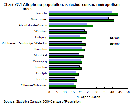 Chart 21.1 Allophone population, selected census metropolitan areas