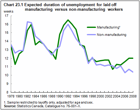 Job stability and unemployment duration in manufacturing