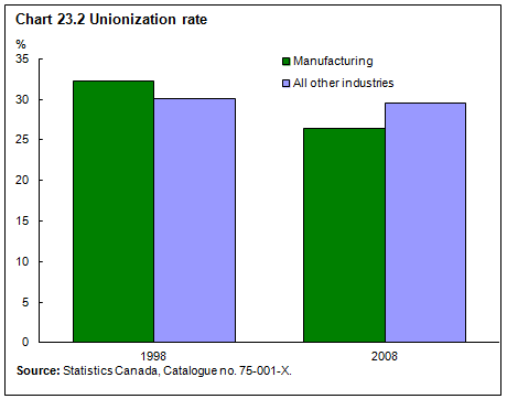 Chart 23.2 Capacity utilization rate, manufacturing industries