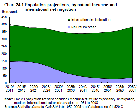 Chart 24.1 Population projections, by natural increase and international net migration