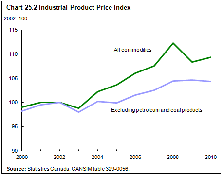 Chart 25.2 Industrial Product Price Index
