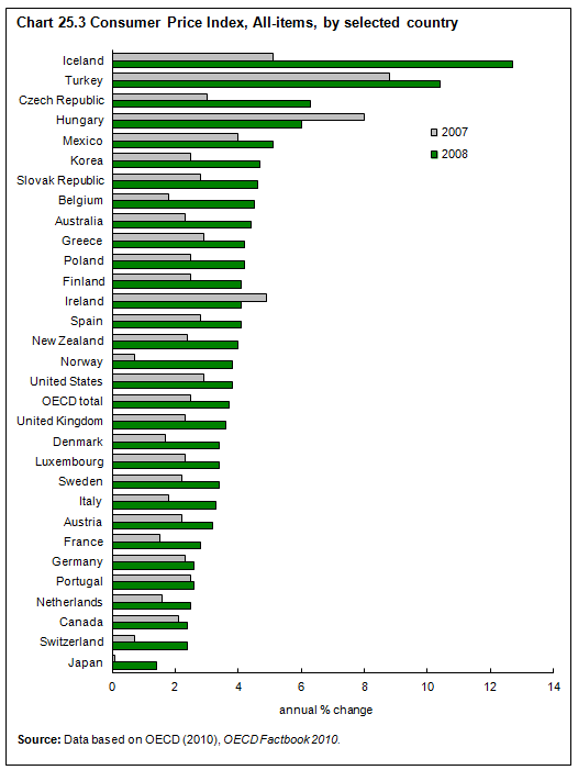 Chart 25.3 Consumer Price Index, All items, by selected country