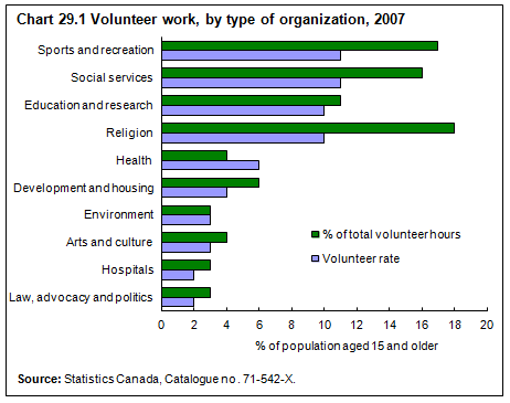 Chart 29.1 Volunteer work, by type of organization, 2007