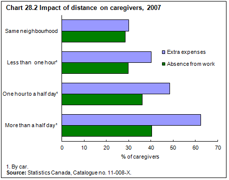 Chart 28.2 Impact of distance on caregivers, 2007