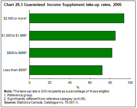 Guaranteed Income Supplement Chart