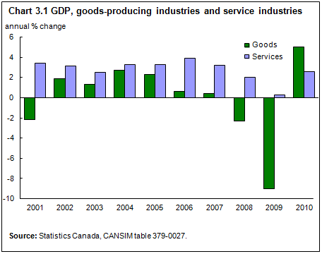 chart 3.1 GDP, goods-producing industries and service industries